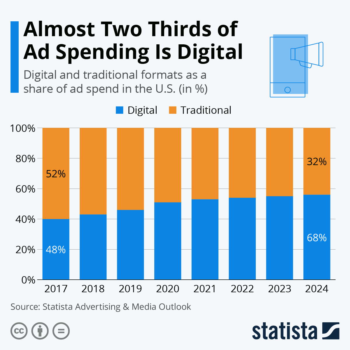 Digital Ad Spend